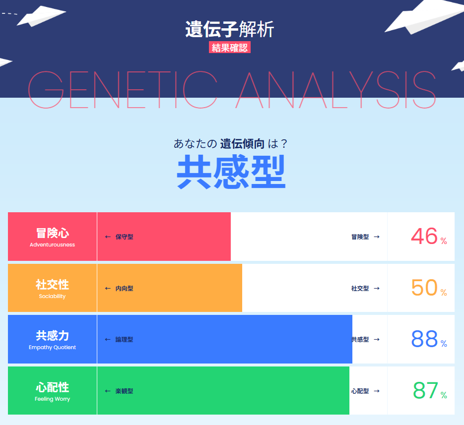 行動特性の中で一番目立った特徴
