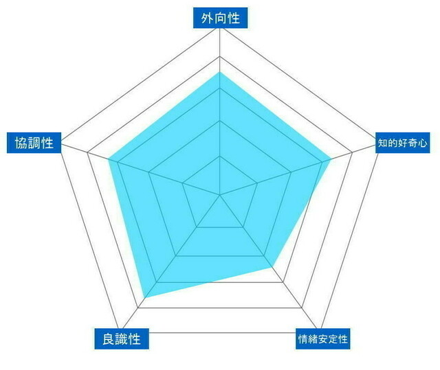 ビッグファイブ性格診断